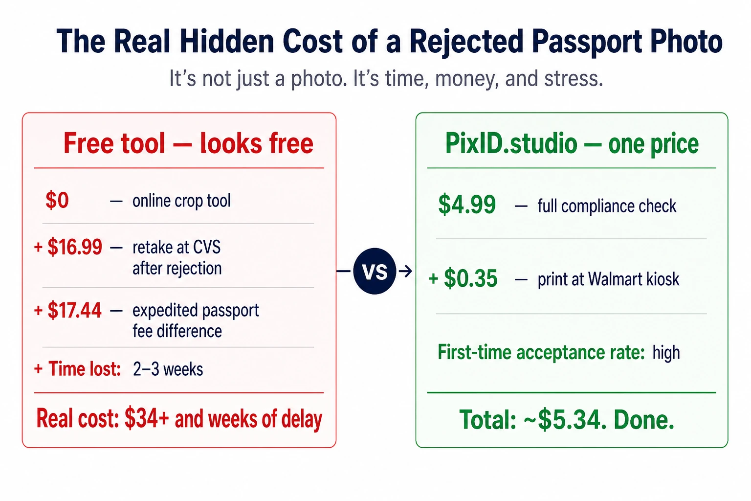 Cost comparison: free tool leads to $34+ after CVS retake and expedited fees vs PixID.studio total $5.34