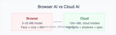 Browser: small model, limited checks. Cloud: full compliance pipeline, we report lighting issues — we don't alter the face.