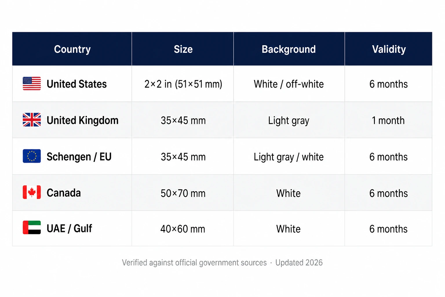 International passport photo size requirements table — US 2×2 in, UK 35×45 mm, Schengen, Canada, UAE