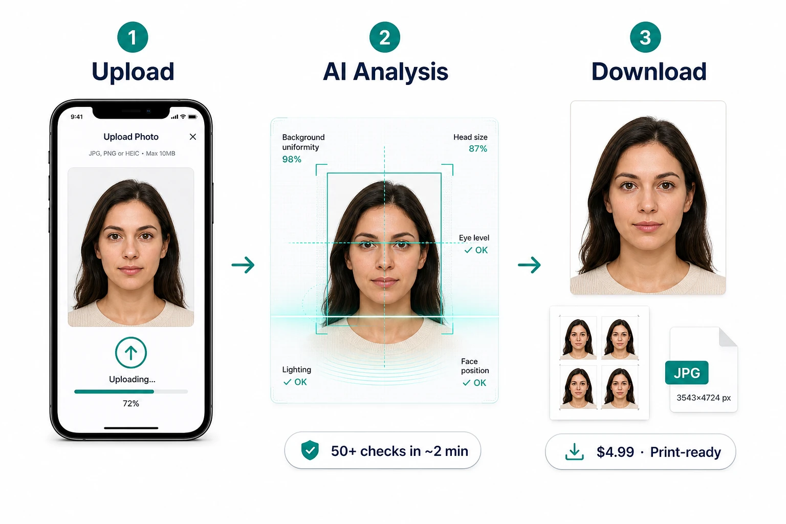 Passport photo compliance workflow: upload, automated ICAO checks, download compliant JPEG and 4×6 print sheet